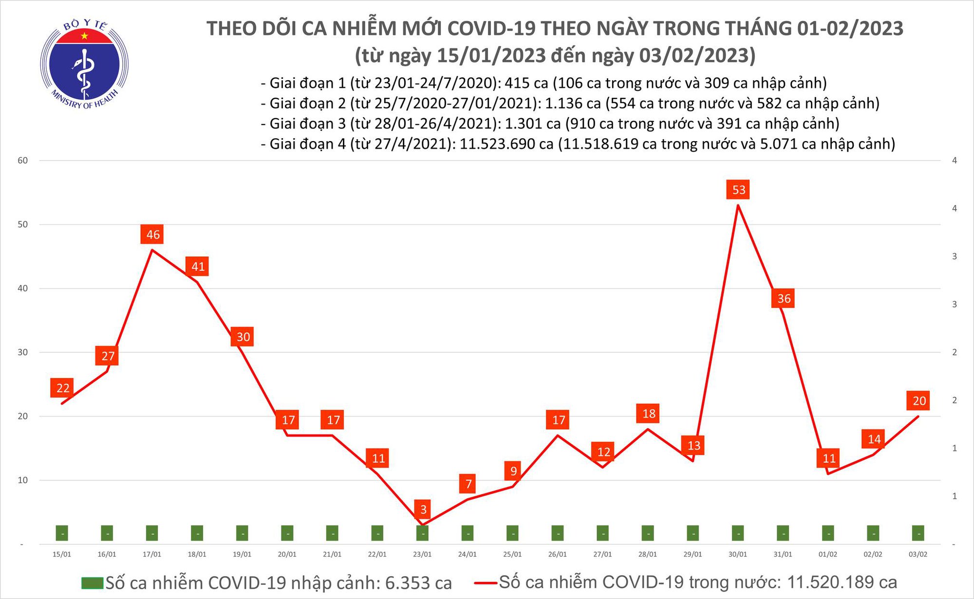 Dịch COVID-19 h&ocirc;m nay: Số nhiễm tăng, gấp 4 lần người khỏi bệnh - Ảnh 1.