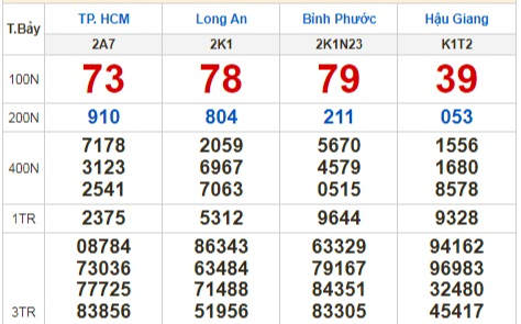 Kết quả xổ số ngày 4-2: TP HCM, Long An, Bình Phước, Hậu Giang, Đà Nẵng...