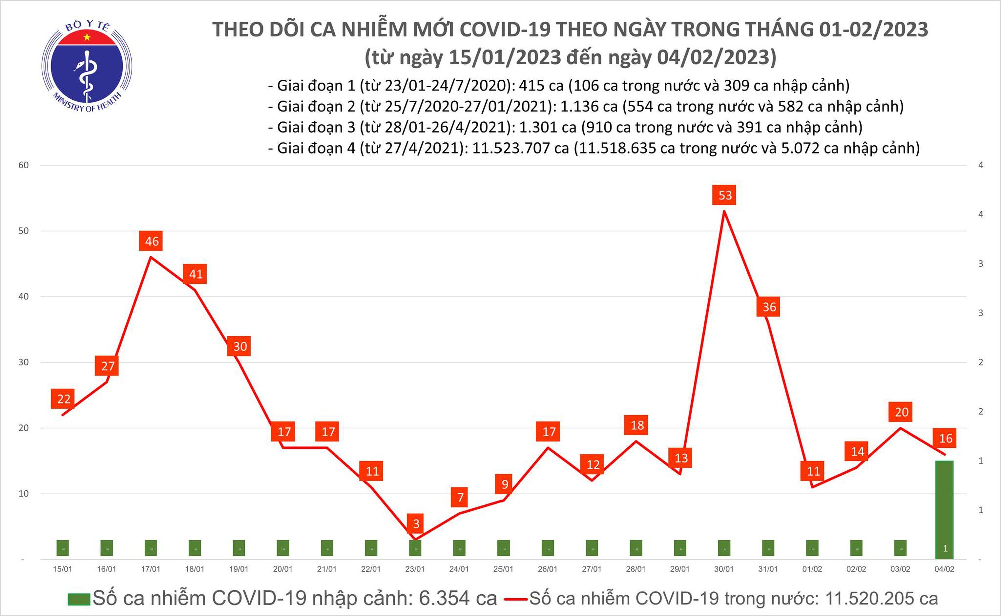 Dịch COVID-19 hôm nay: Số người khỏi bệnh tăng vọt ngày cuối tuần