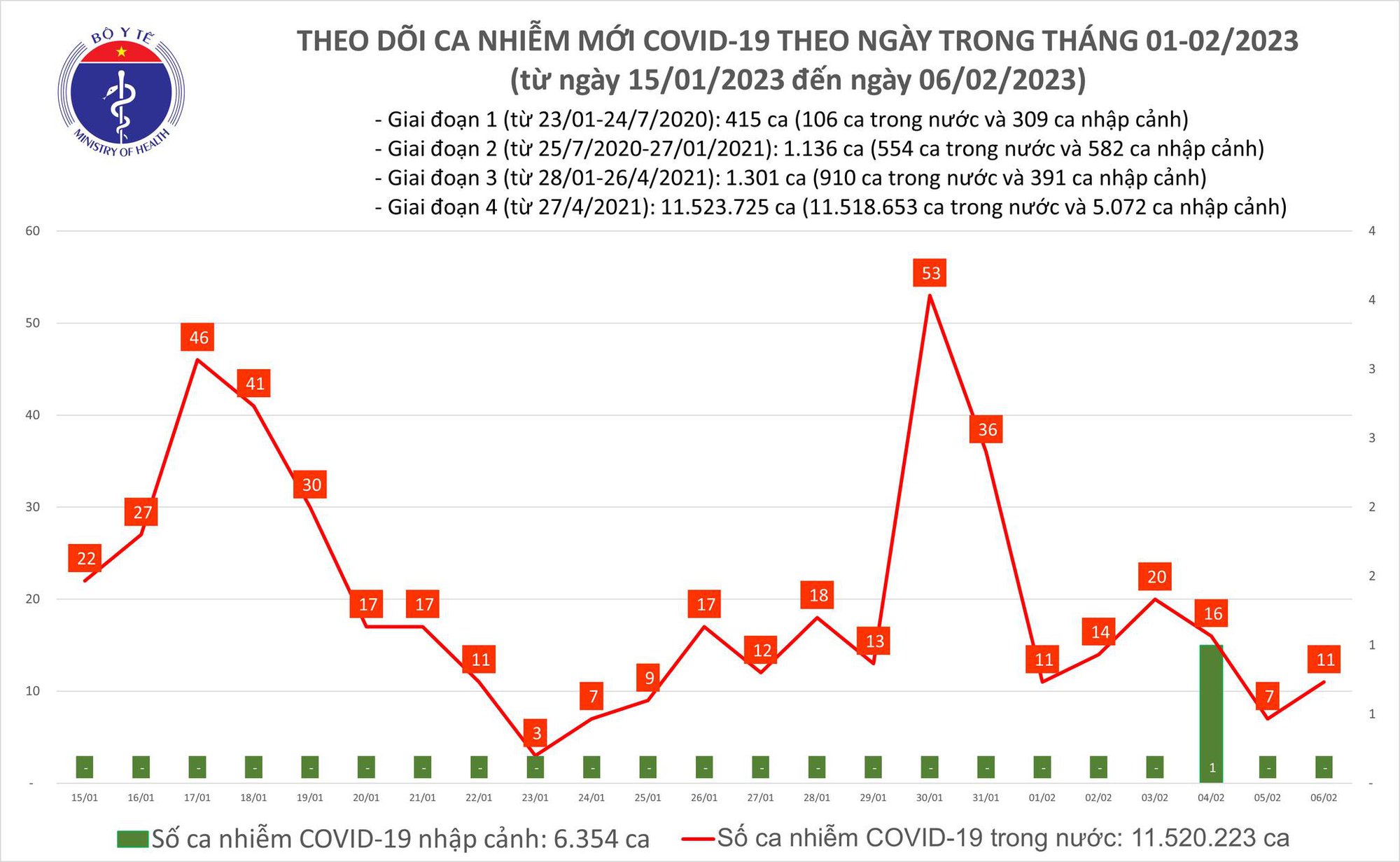 Dịch COVID-19 hôm nay: Số ca mắc tăng trong 24 giờ qua - Ảnh 1.