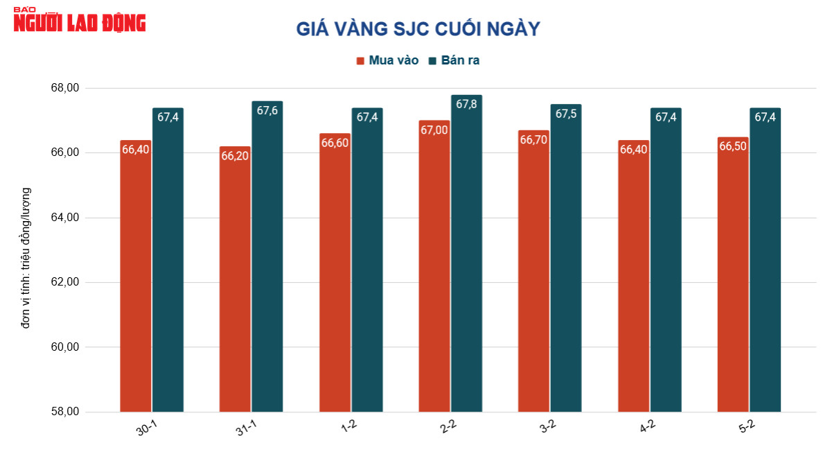 Giá vàng hôm nay 6-2: Vàng SJC chưa dừng đà giảm - Ảnh 2.