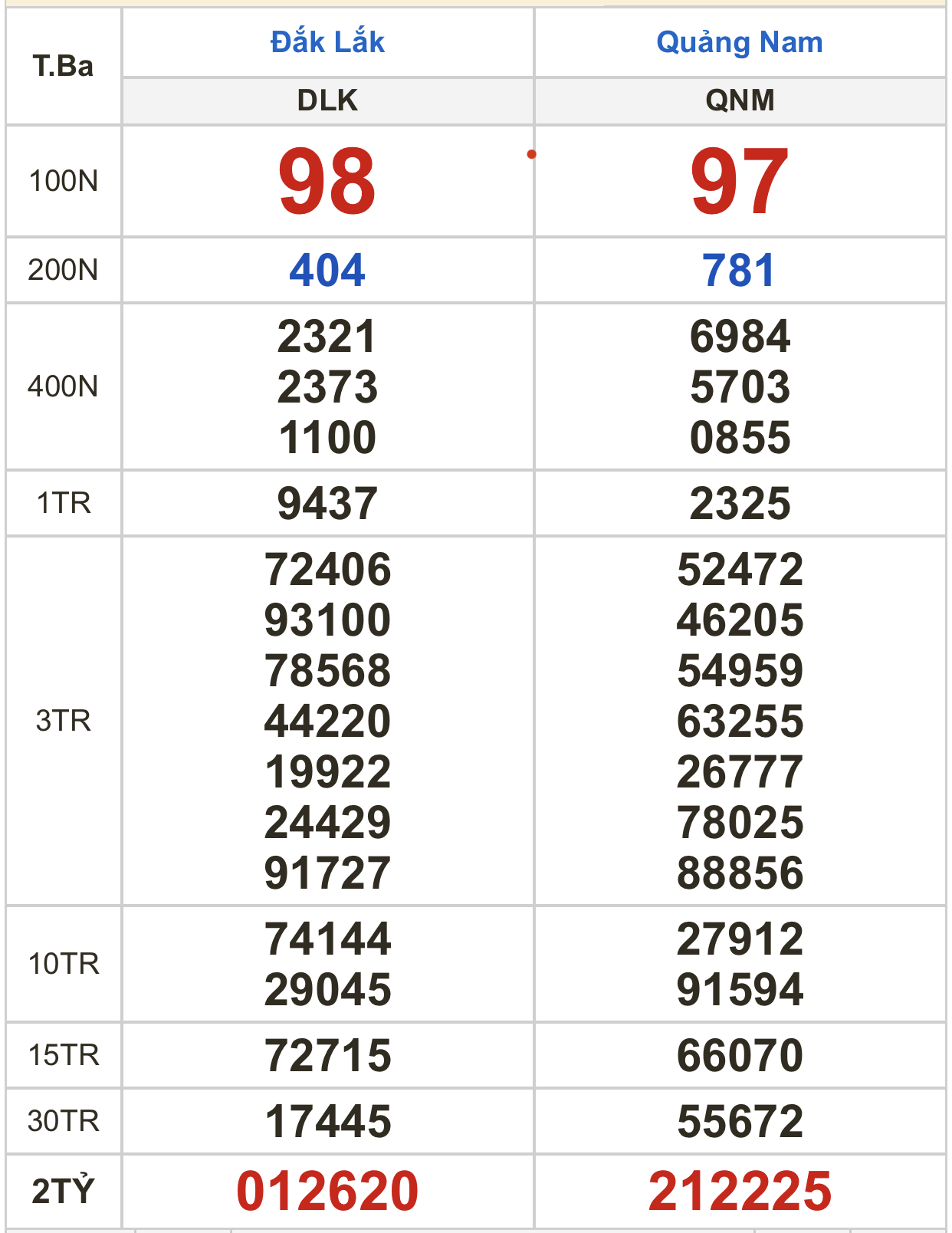 Kết quả xổ số ng&agrave;y 7-2: Bến Tre, Vũng T&agrave;u, Bạc Li&ecirc;u, Đắk Lắk, Quảng Nam, Quảng Ninh - Ảnh 3.