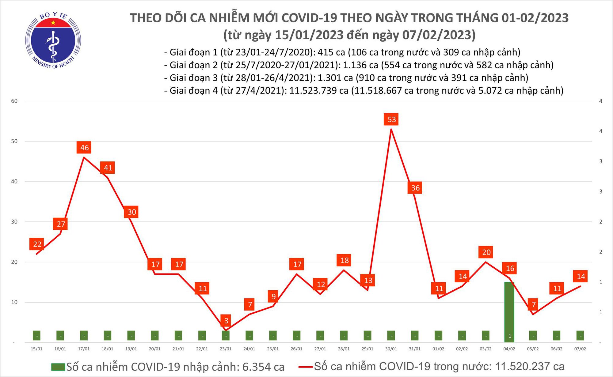 Dịch COVID-19 hôm nay: Số ca mắc lại tăng - Ảnh 1.