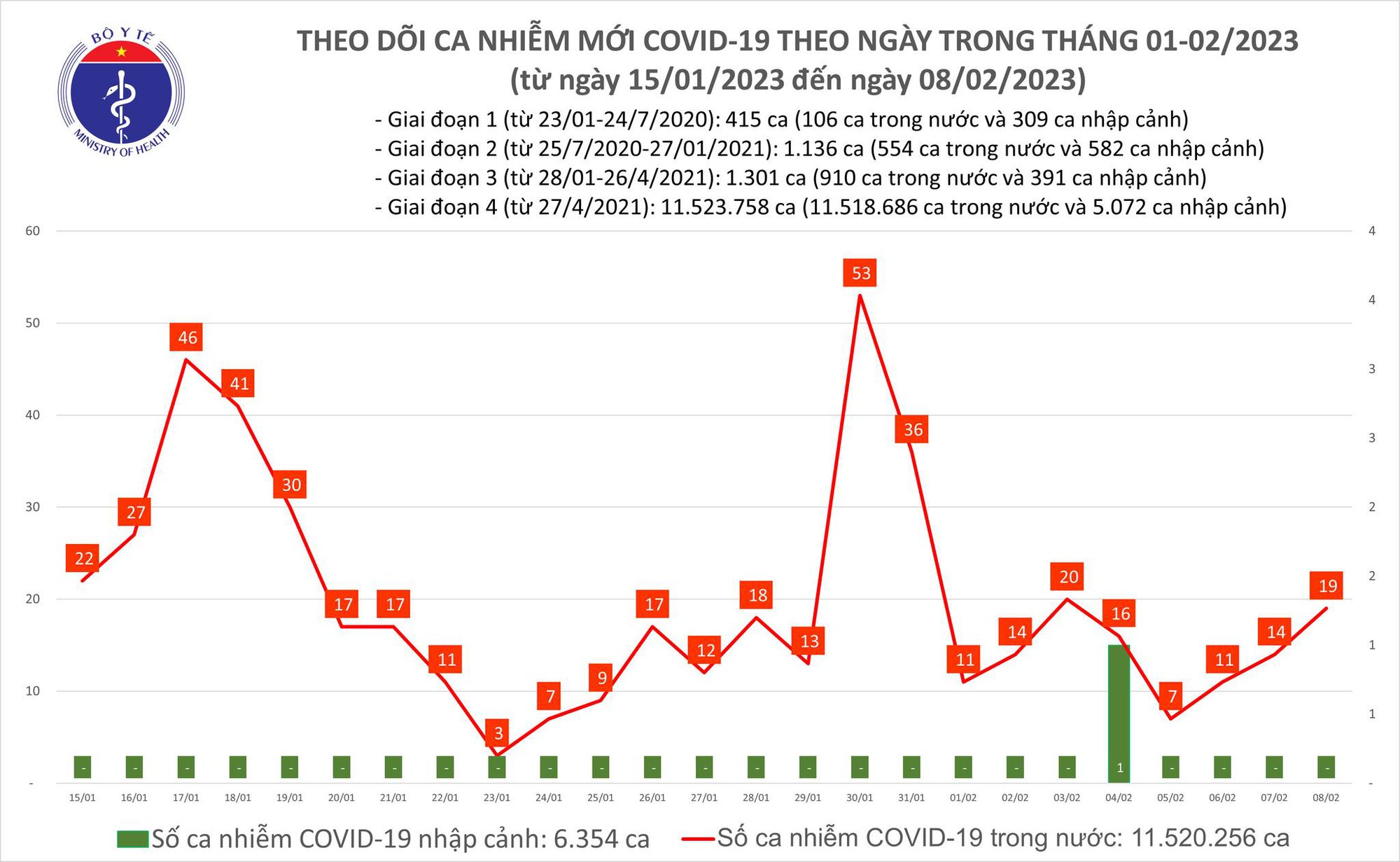 Dịch COVID-19 hôm nay: Số ca nhiễm tăng ngày thứ 3 liên tiếp - Ảnh 1.