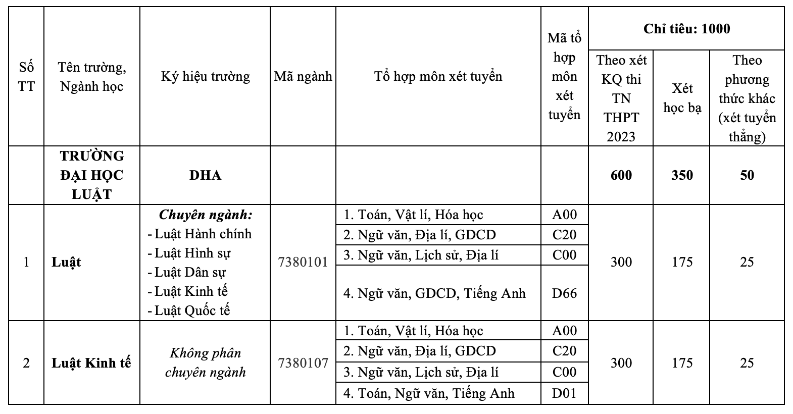 Trường ĐH Luật Huế c&ocirc;ng bố kế hoạch tuyển sinh năm 2023 - Ảnh 2.