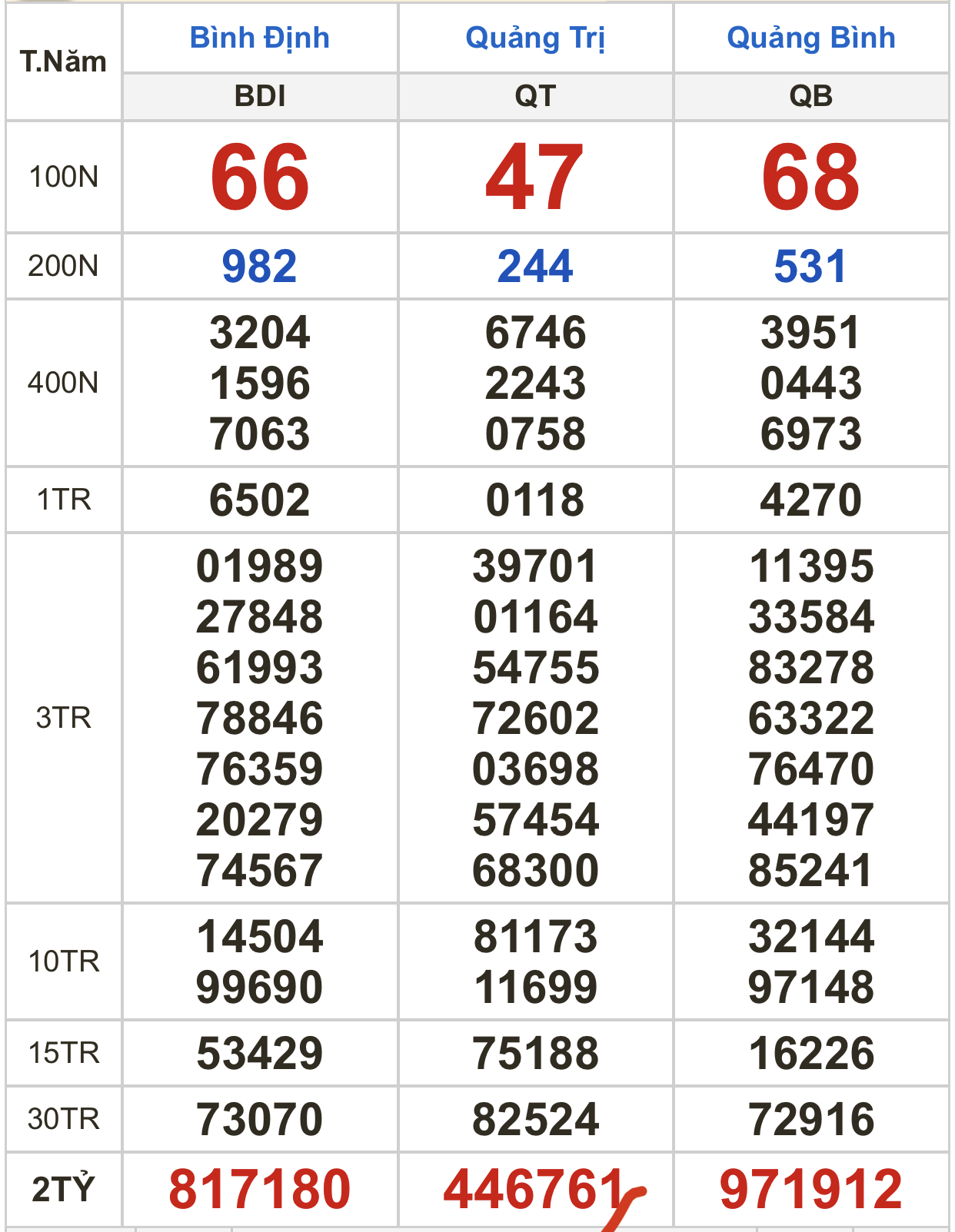 Kết quả xổ số ngày 9-2: Tây Ninh, An Giang, Bình Thuận, Bình Định, Quảng Trị, Quảng Bình, Hà Nội - Ảnh 3.