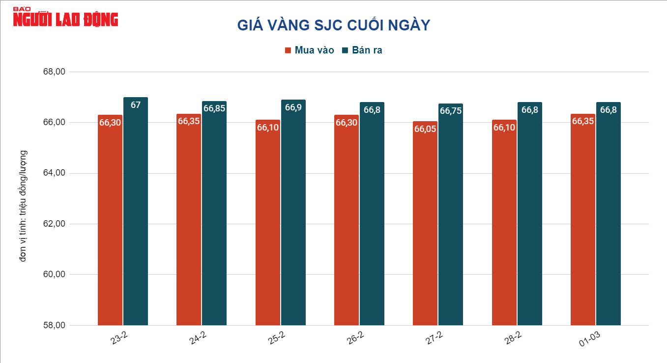 Gi&aacute; v&agrave;ng h&ocirc;m nay 2-3: V&agrave;ng trong nước giảm gi&aacute; trở lại - Ảnh 2.