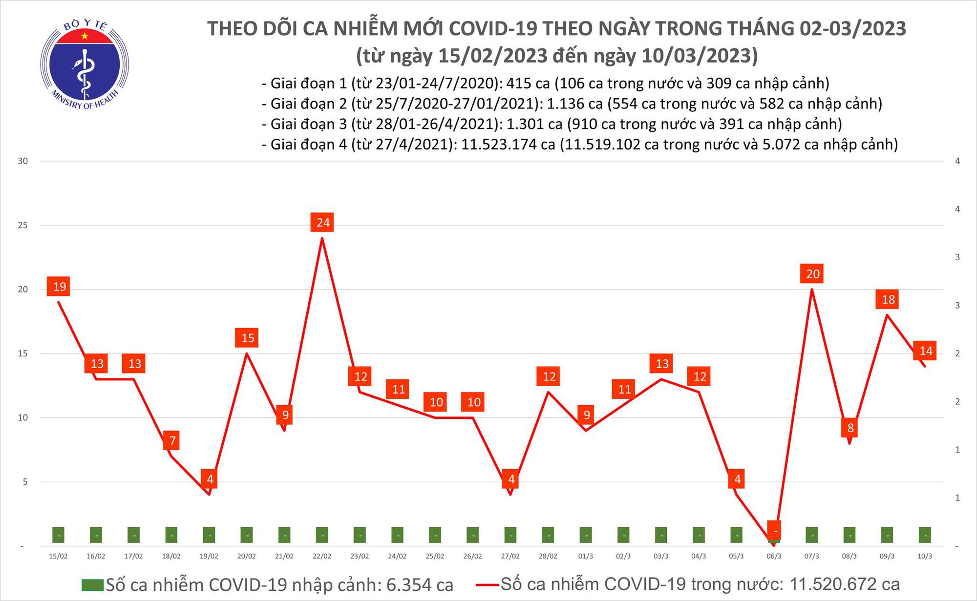 Dịch COVID-19 hôm nay: Ca nhiễm gấp hơn 2 lần số khỏi bệnh - Ảnh 1.