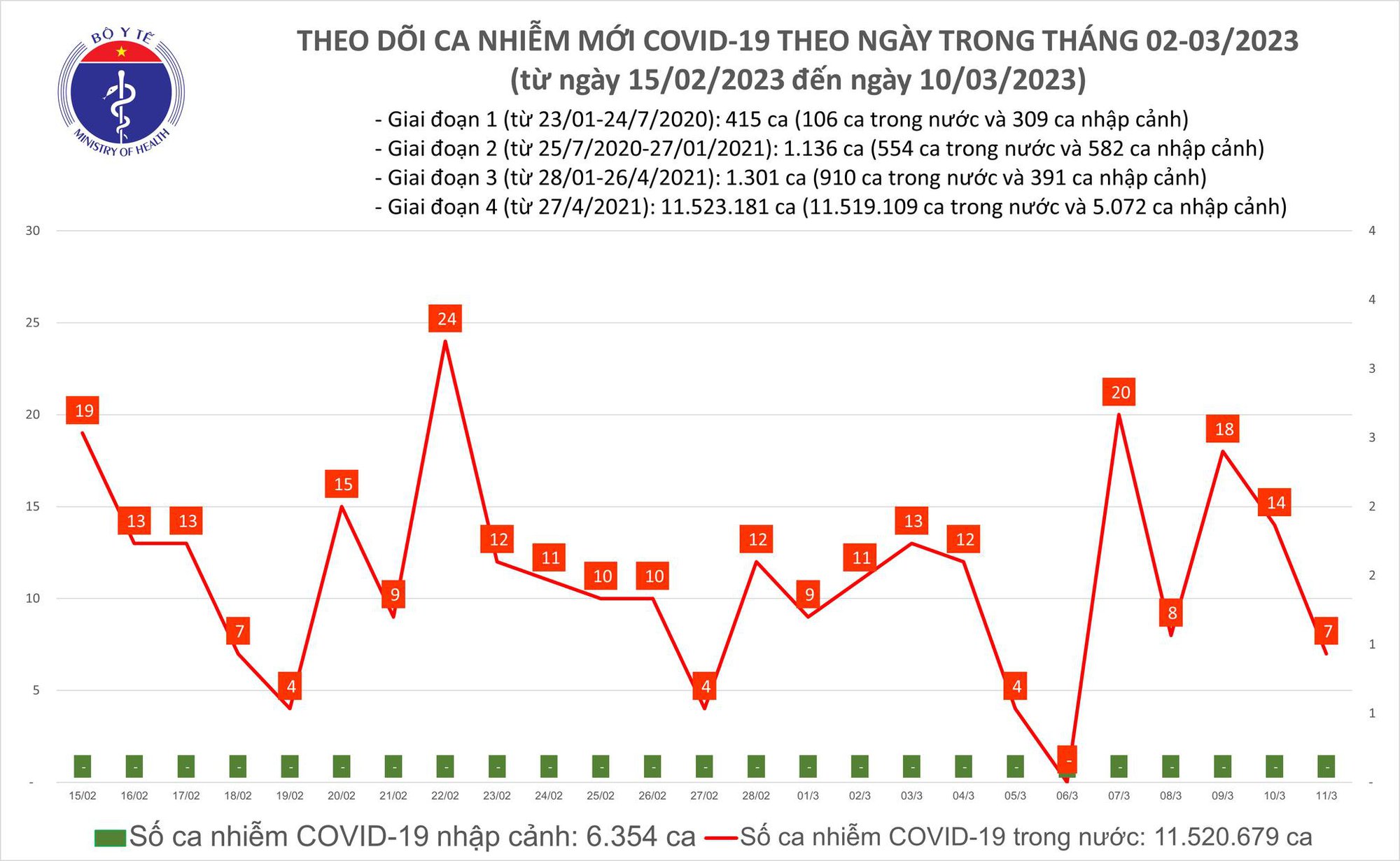 Dịch COVID-19 h&ocirc;m nay: Số ca nhiễm giảm một nửa trong 24 giờ - Ảnh 1.