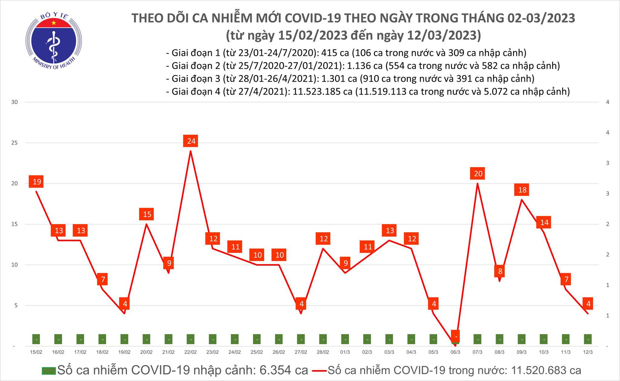 Dịch COVID-19 h&ocirc;m nay: Bệnh nh&acirc;n nặng tăng gấp đ&ocirc;i - Ảnh 1.