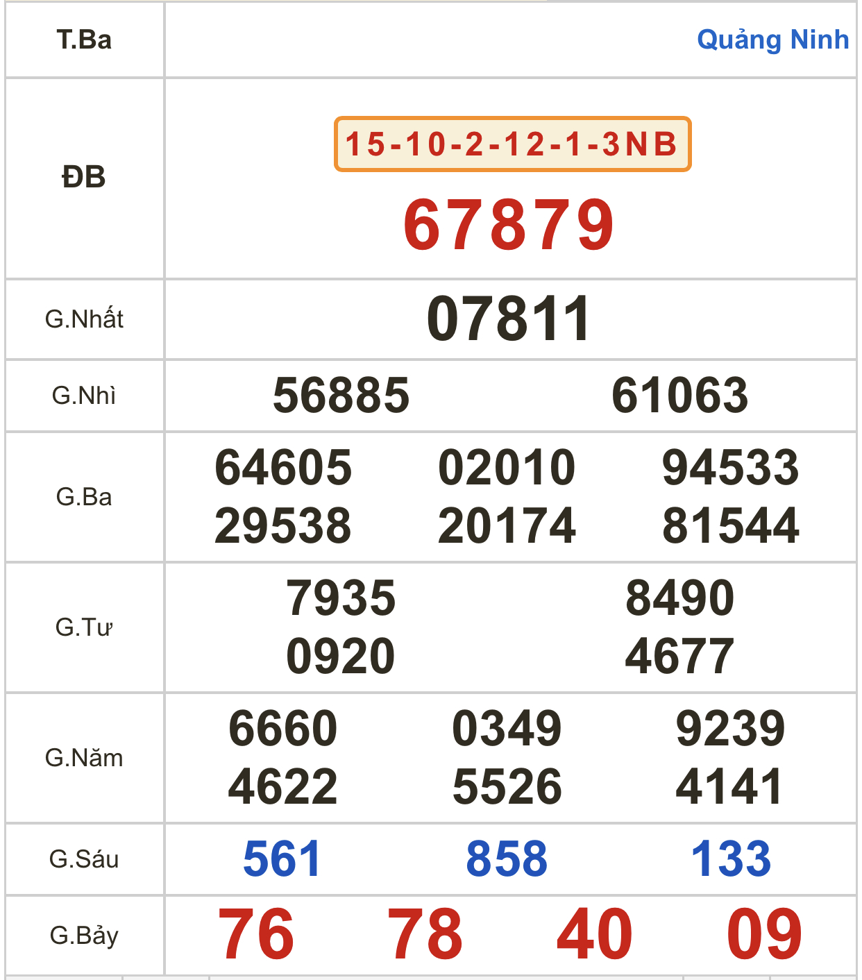 Kết quả xổ số ng&agrave;y 14-3: Bến Tre, Vũng T&agrave;u, Bạc Li&ecirc;u, Đắk Lắk, Quảng Nam, Quảng Ninh - Ảnh 2.