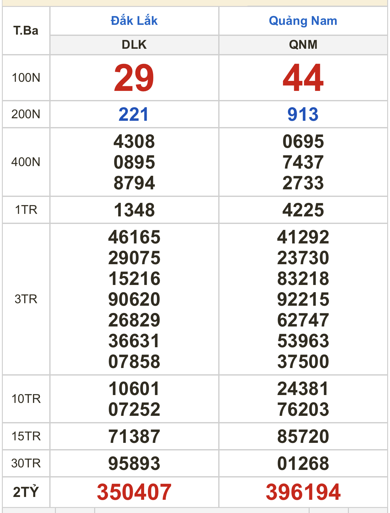 Kết quả xổ số ng&agrave;y 14-3: Bến Tre, Vũng T&agrave;u, Bạc Li&ecirc;u, Đắk Lắk, Quảng Nam, Quảng Ninh - Ảnh 3.