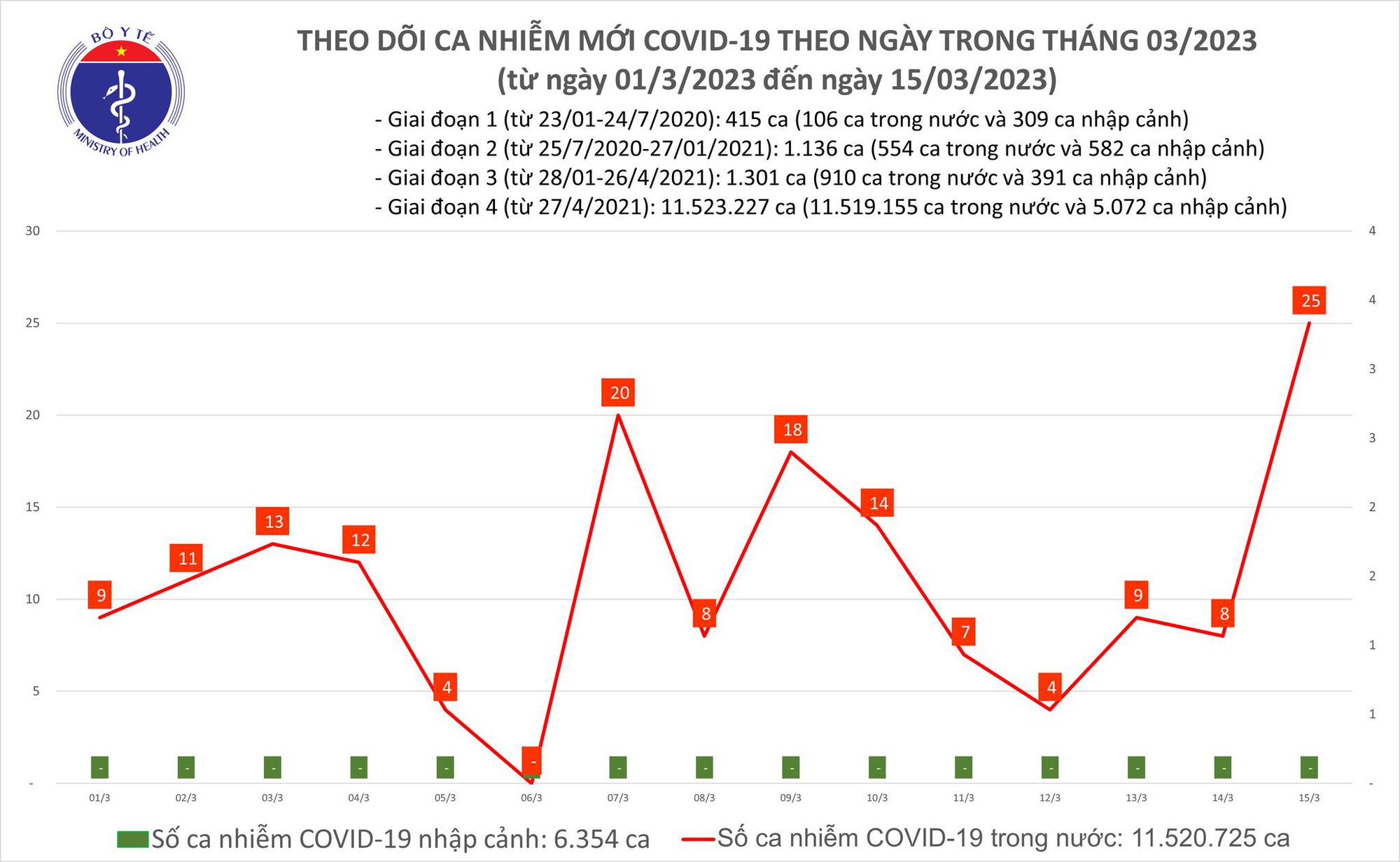 Dịch COVID-19 hôm nay: Số ca nhiễm lại tăng mạnh - Ảnh 1.