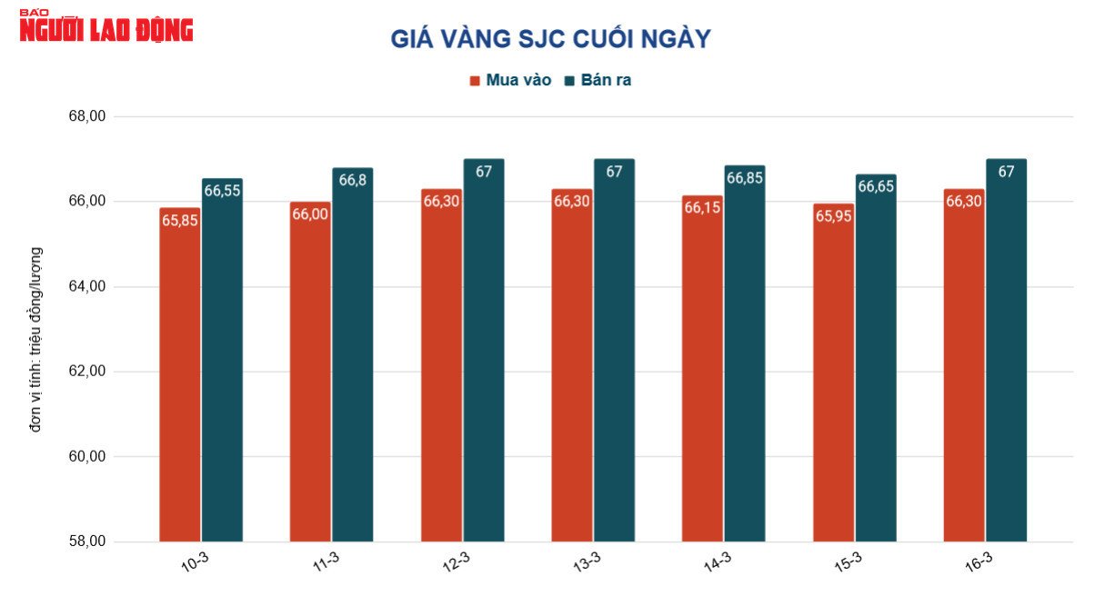 Gi&aacute; v&agrave;ng h&ocirc;m nay 17-3: V&agrave;ng SJC tăng gần nửa triệu đồng/lượng - Ảnh 2.