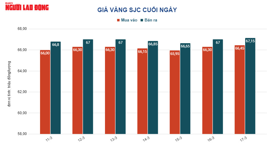 Gi&aacute; v&agrave;ng h&ocirc;m nay 18-3: Gi&aacute; v&agrave;ng trong nước nhảy vọt theo v&agrave;ng thế giới - Ảnh 2.