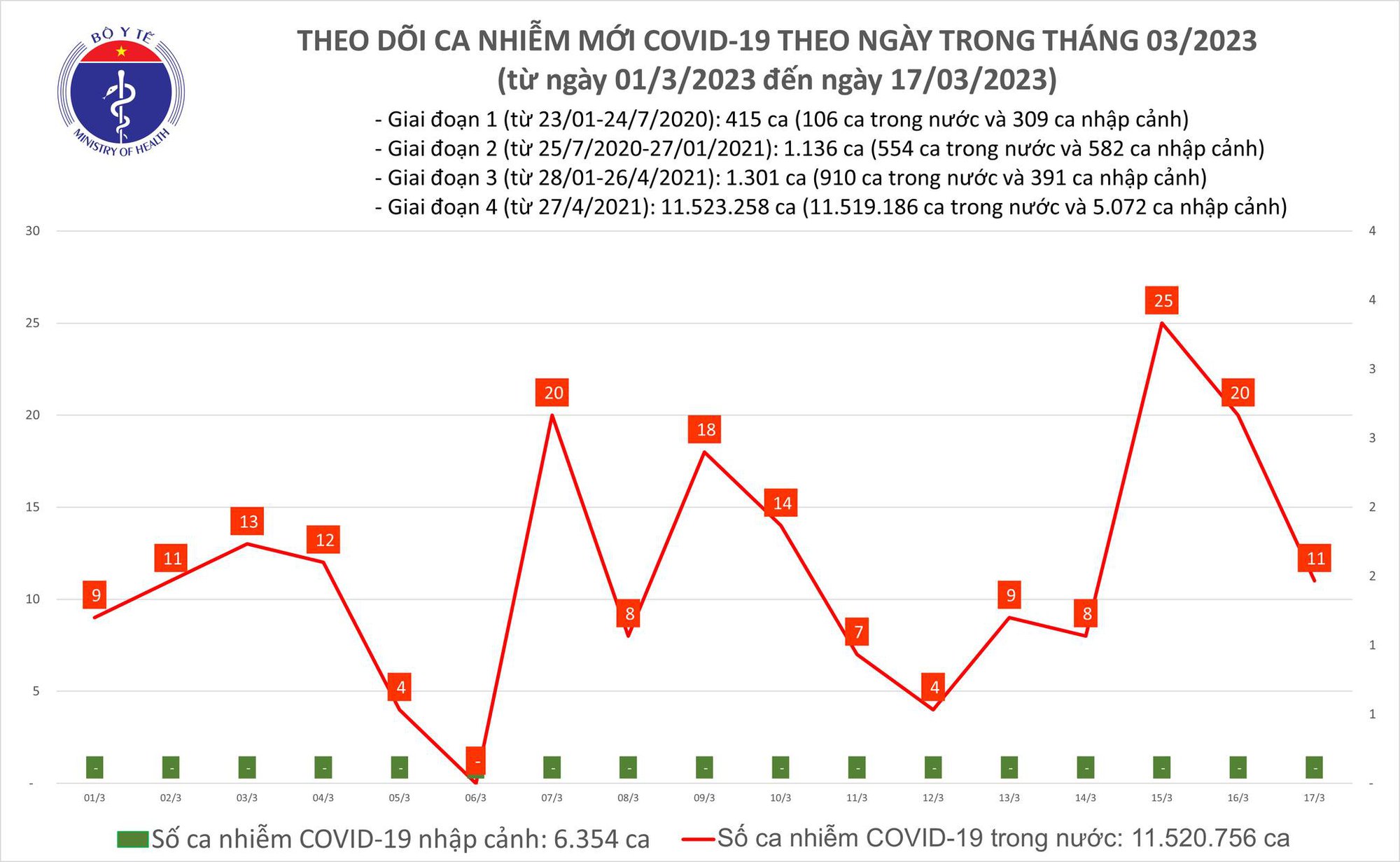 Dịch COVID-19 h&ocirc;m nay: Số ca nhiễm v&agrave; bệnh nh&acirc;n nặng c&ugrave;ng giảm - Ảnh 1.
