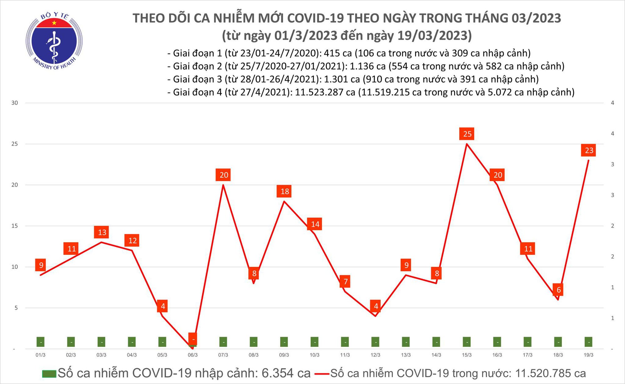 Dịch COVID-19 h&ocirc;m nay: Ca nhiễm tăng gần 4 lần trong 24 giờ - Ảnh 1.