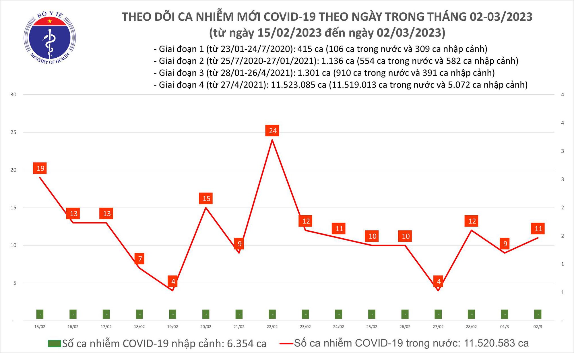 Dịch COVID-19 h&ocirc;m nay: Số mắc v&agrave; bệnh nh&acirc;n nặng c&ugrave;ng tăng - Ảnh 1.