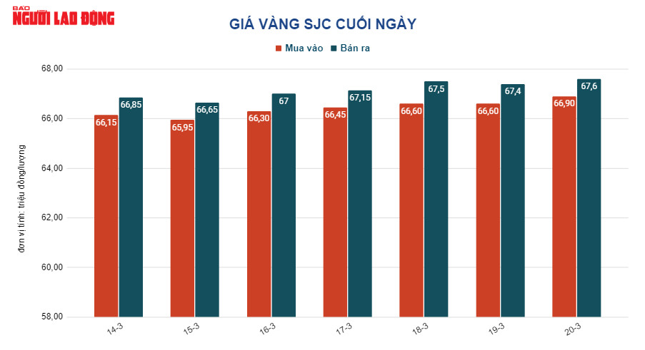 Gi&aacute; v&agrave;ng h&ocirc;m nay 21-3: V&agrave;ng trong nước tăng giảm ngược chiều - Ảnh 2.