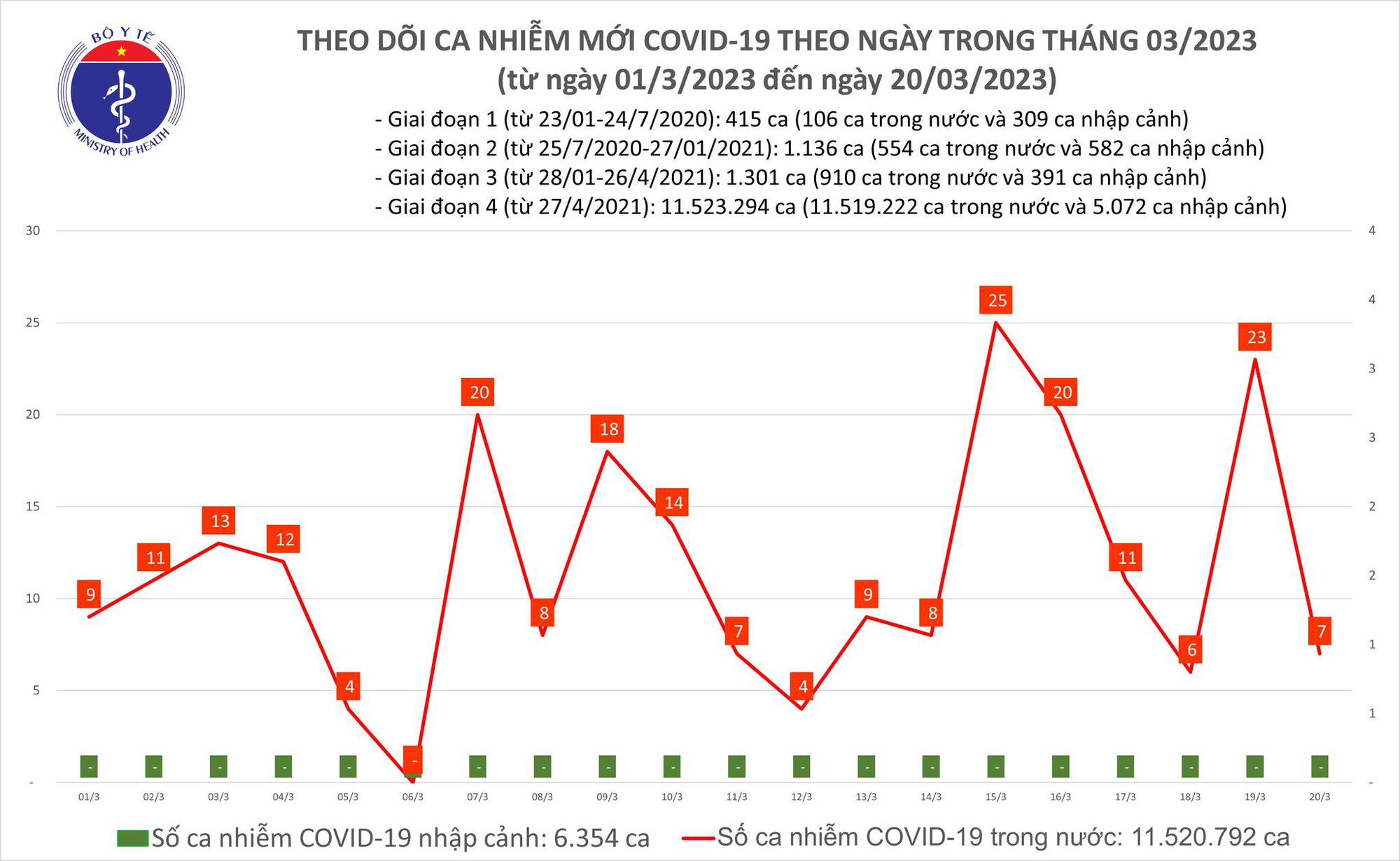 Dịch COVID-19 h&ocirc;m nay: Số ca nhiễm giảm mạnh hơn 3 lần trong ng&agrave;y đầu tuần - Ảnh 1.
