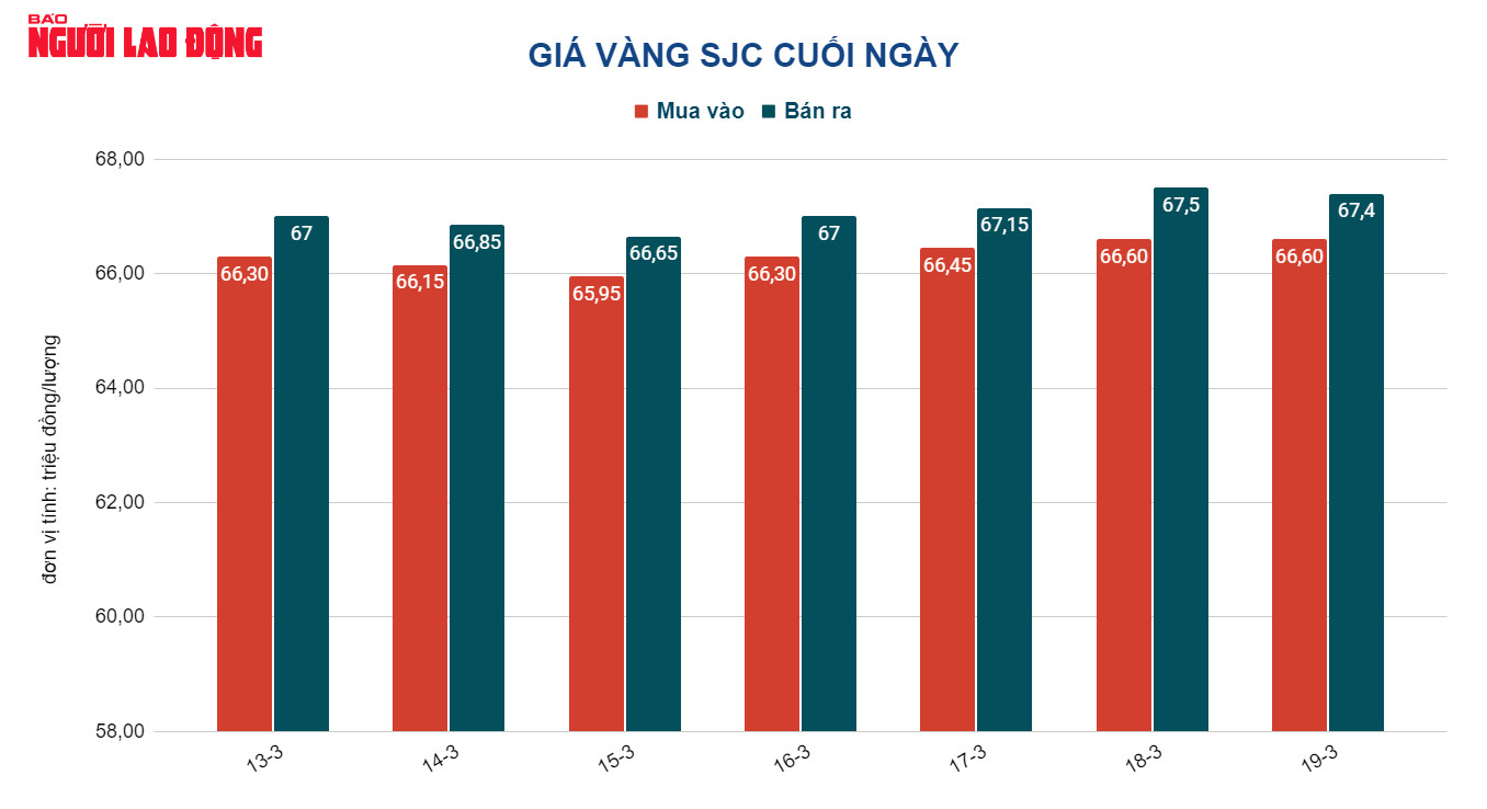 Gi&aacute; v&agrave;ng h&ocirc;m nay 20-3: V&agrave;ng SJC, v&agrave;ng nhẫn &ldquo;quay xe&rdquo; lao dốc - Ảnh 2.