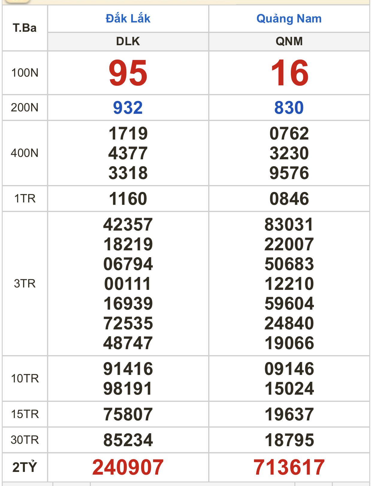 Kết quả xổ số ng&agrave;y 21-3: Bến Tre, Vũng T&agrave;u, Bạc Li&ecirc;u, Đắk Lắk, Quảng Nam, Quảng Ninh - Ảnh 3.