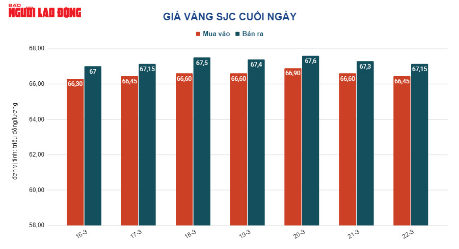 Gi&aacute; v&agrave;ng h&ocirc;m nay 23-3: V&agrave;ng thế giới chỉ c&ograve;n c&aacute;ch v&agrave;ng nhẫn 24K chưa tới 1 triệu đồng/lượng - Ảnh 2.