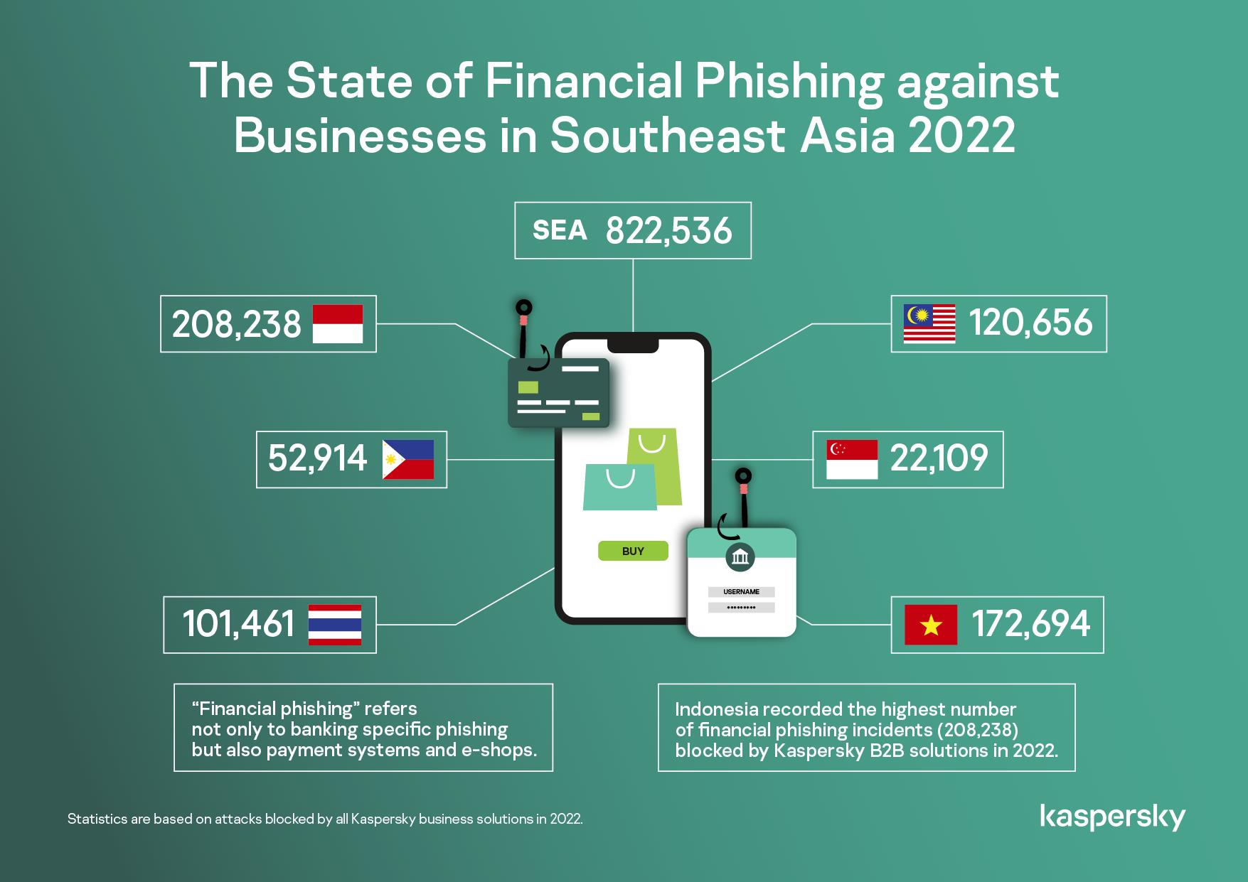 Kaspersky ngăn chặn gần 1 triệu tấn công lừa đảo nhắm đến doanh nghiệp - Ảnh 1.