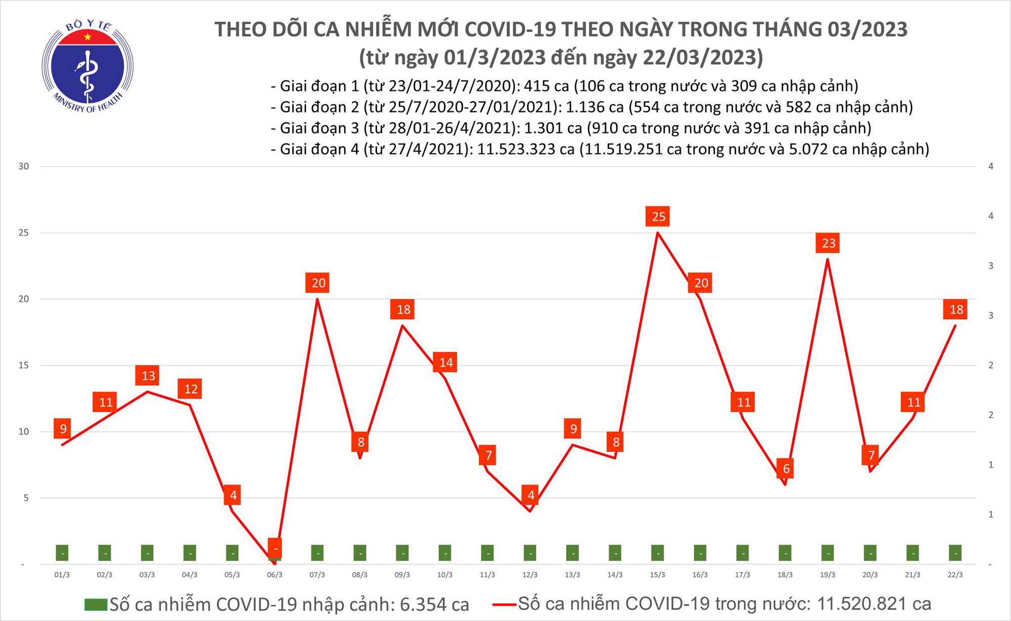 Dịch COVID-19 h&ocirc;m nay: Ca nhiễm tăng, Bộ Y tế cảnh b&aacute;o nguy cơ b&ugrave;ng nhiều dịch bệnh - Ảnh 1.