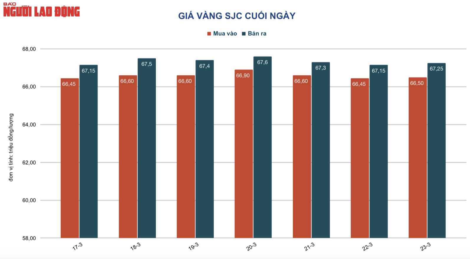 Gi&aacute; v&agrave;ng h&ocirc;m nay 24-3: V&agrave;ng trong nước đang rẻ hơn thế giới - Ảnh 2.