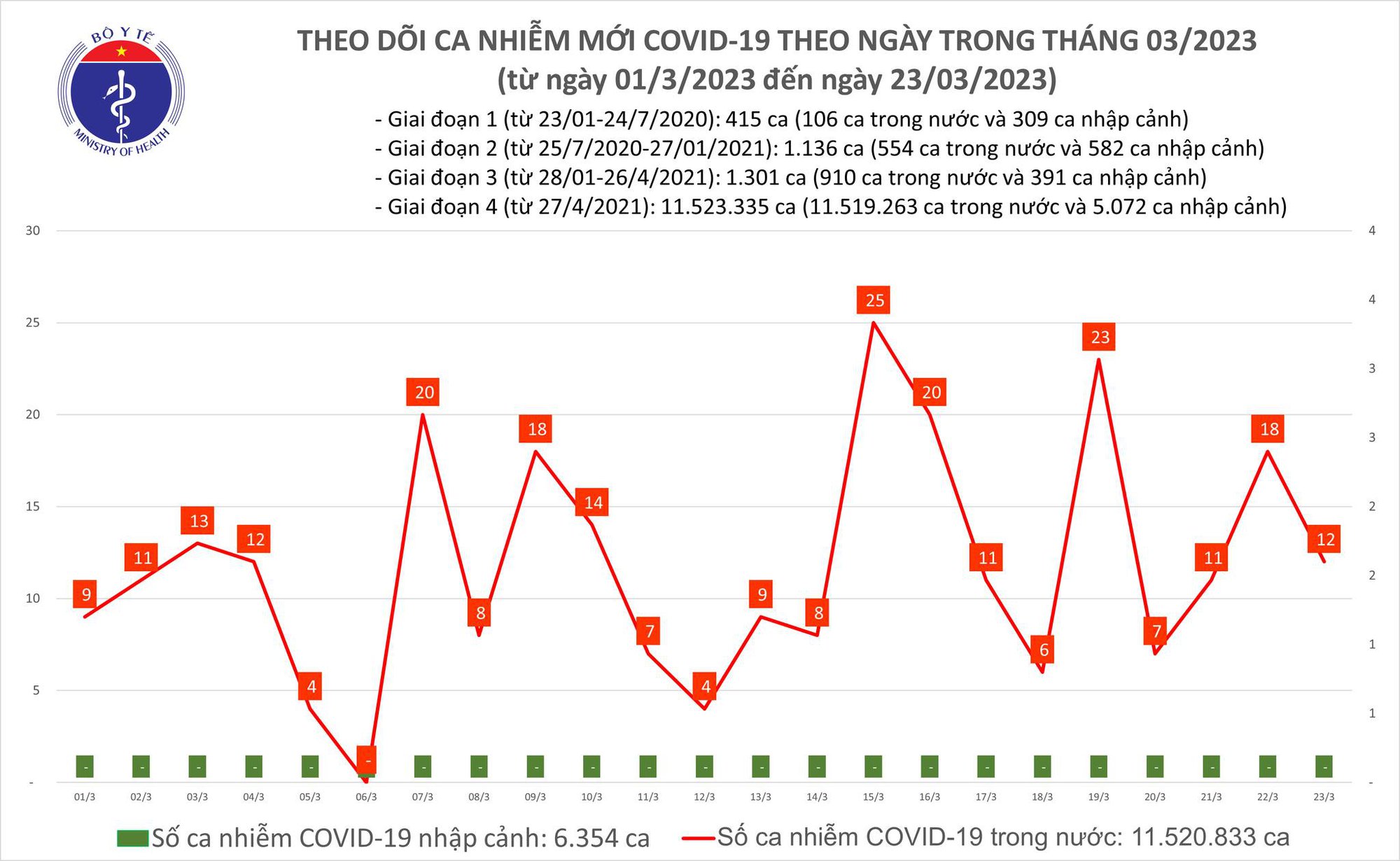 Dịch COVID-19 hôm nay: Ca nhiễm mới giảm nhẹ - Ảnh 1.