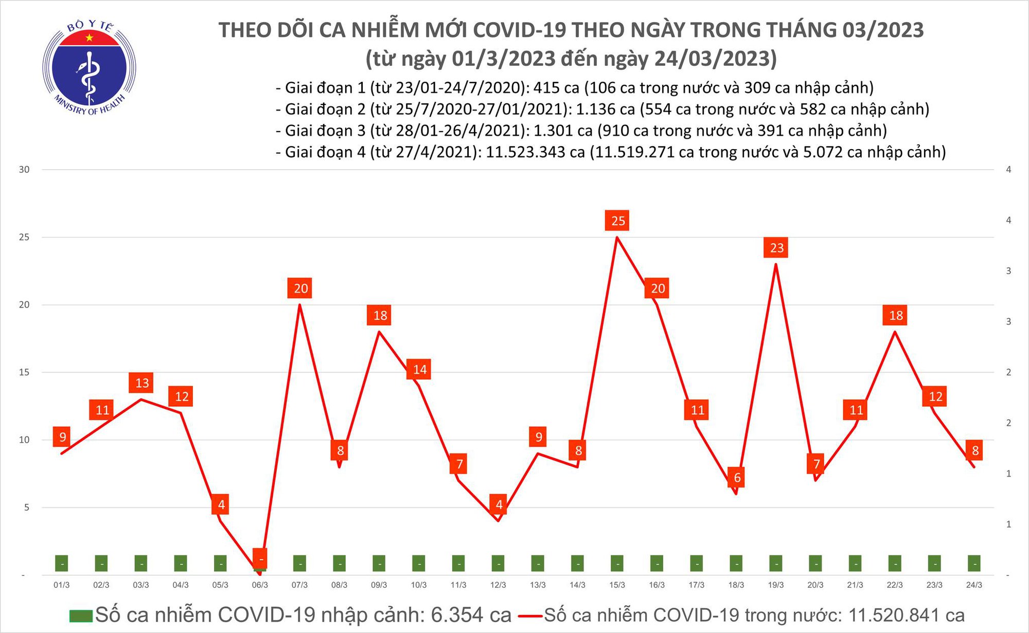 Dịch COVID-19 h&ocirc;m nay: Số mắc giảm, Bộ Y tế sẽ điều chỉnh biện ph&aacute;p ph&ograve;ng chống dịch - Ảnh 1.