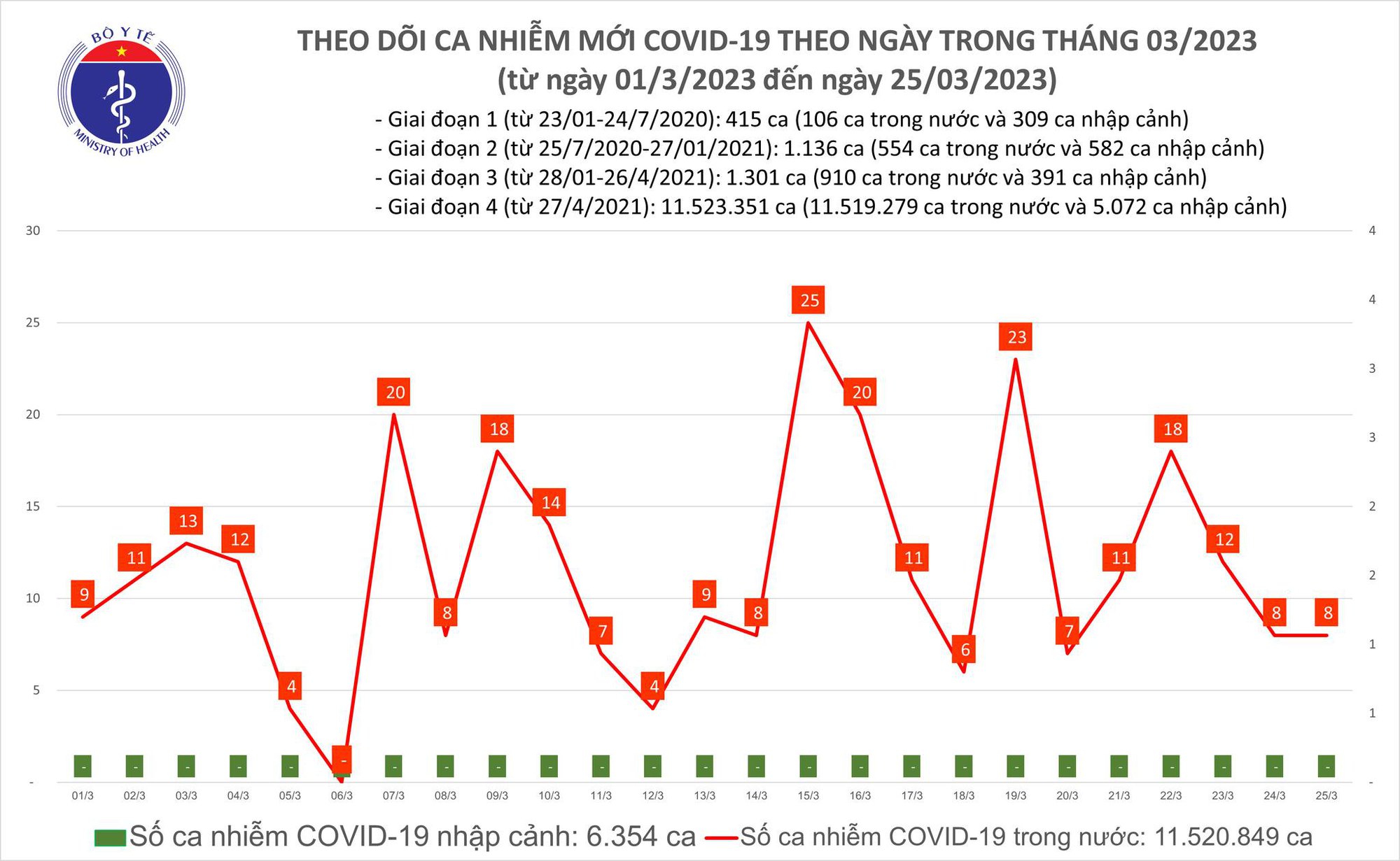 Dịch COVID-19 h&ocirc;m nay: Số mắc gấp hơn 2,5 lần người khỏi bệnh - Ảnh 1.
