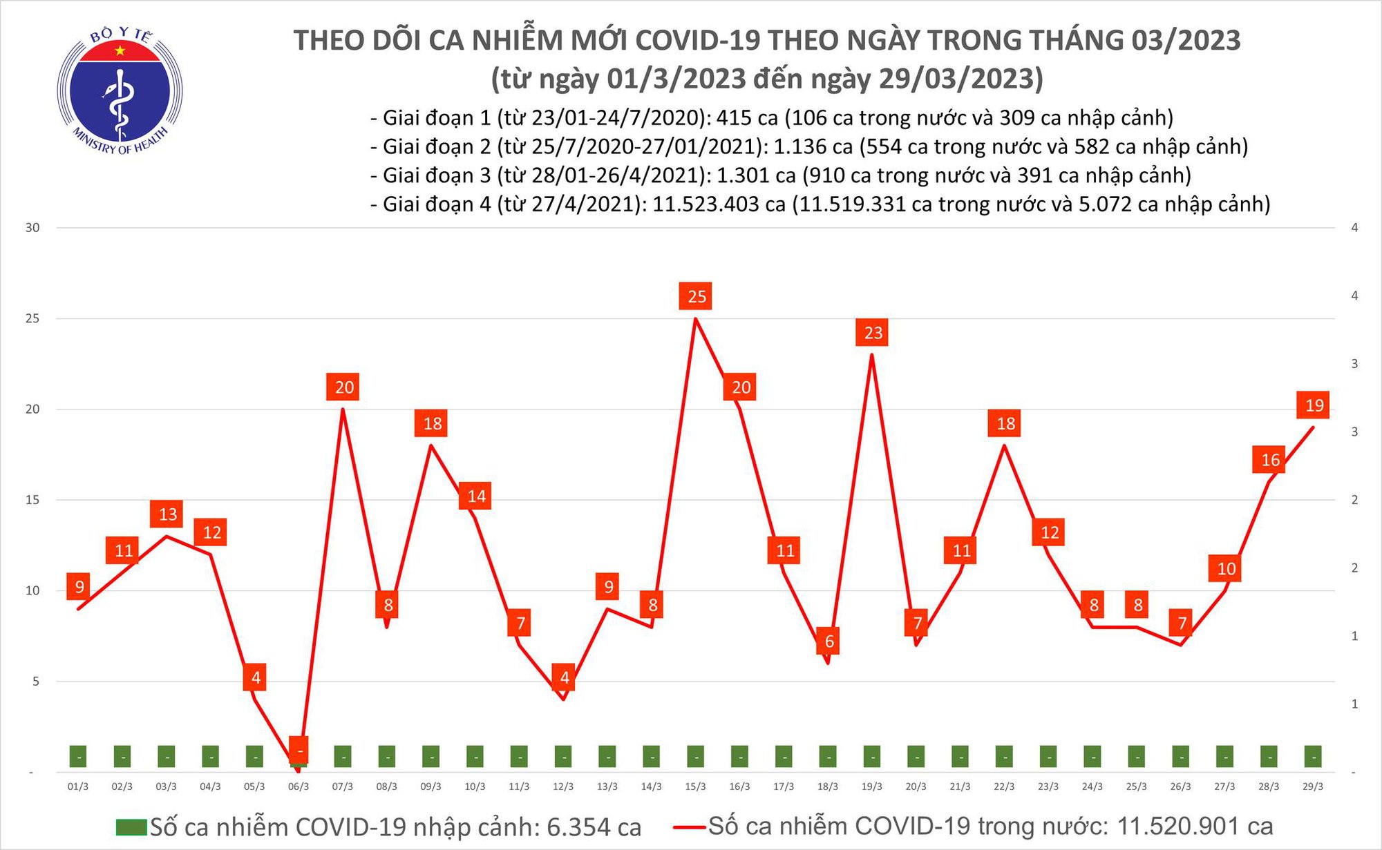 Dịch COVID-19 h&ocirc;m nay: Th&ecirc;m 19 ca nhiễm mới - Ảnh 1.