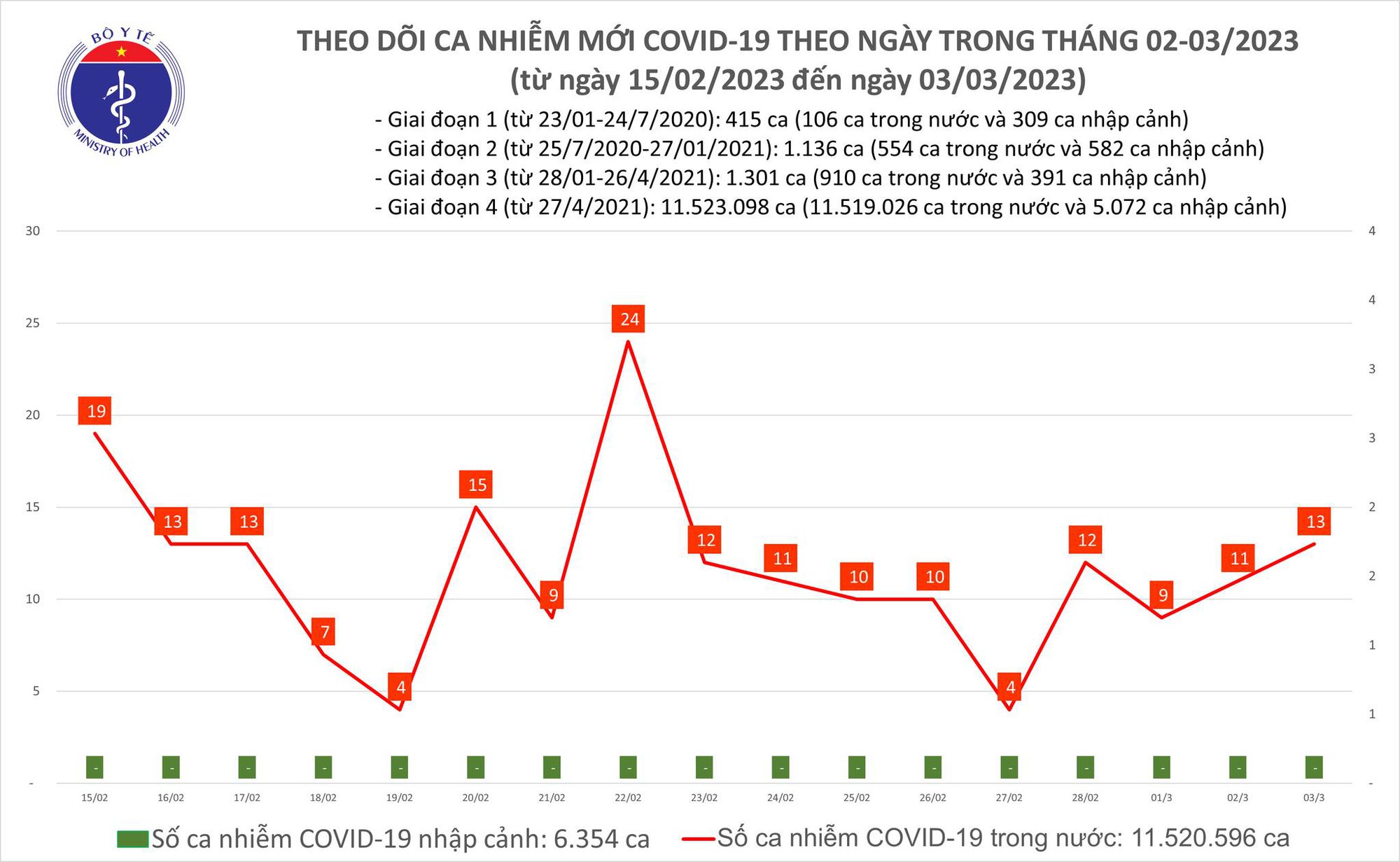 Dịch COVID-19 h&ocirc;m nay: Số người ti&ecirc;m vắc-xin COVID-19 tăng nhanh - Ảnh 1.