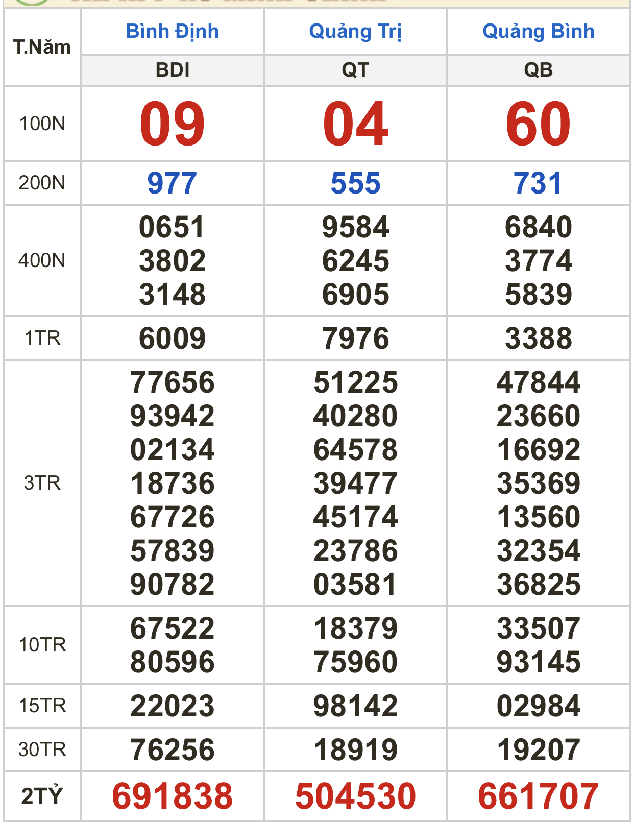 Kết quả xổ số ngày 30-3: Tây Ninh, An Giang, Bình Thuận, Bình Định, Quảng Trị, Quảng Bình, Hà Nội - Ảnh 2.