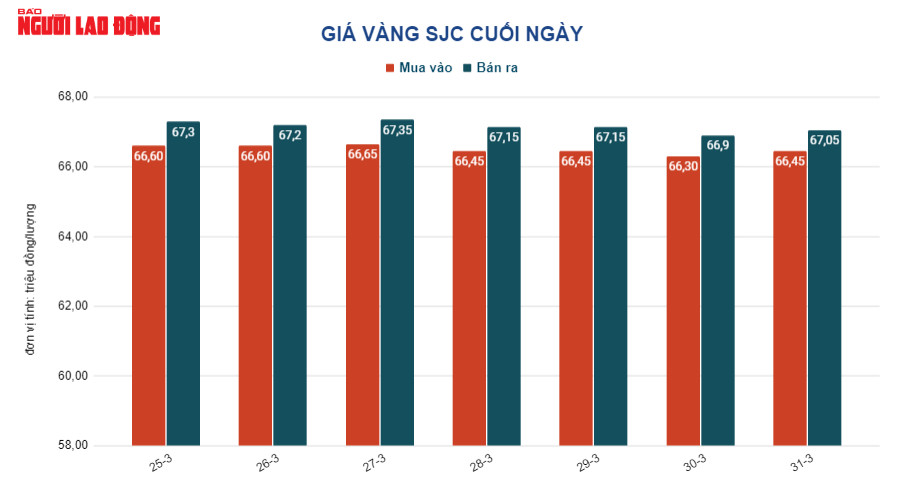 Gi&aacute; v&agrave;ng h&ocirc;m nay 1-4: Lao xuống - Ảnh 2.