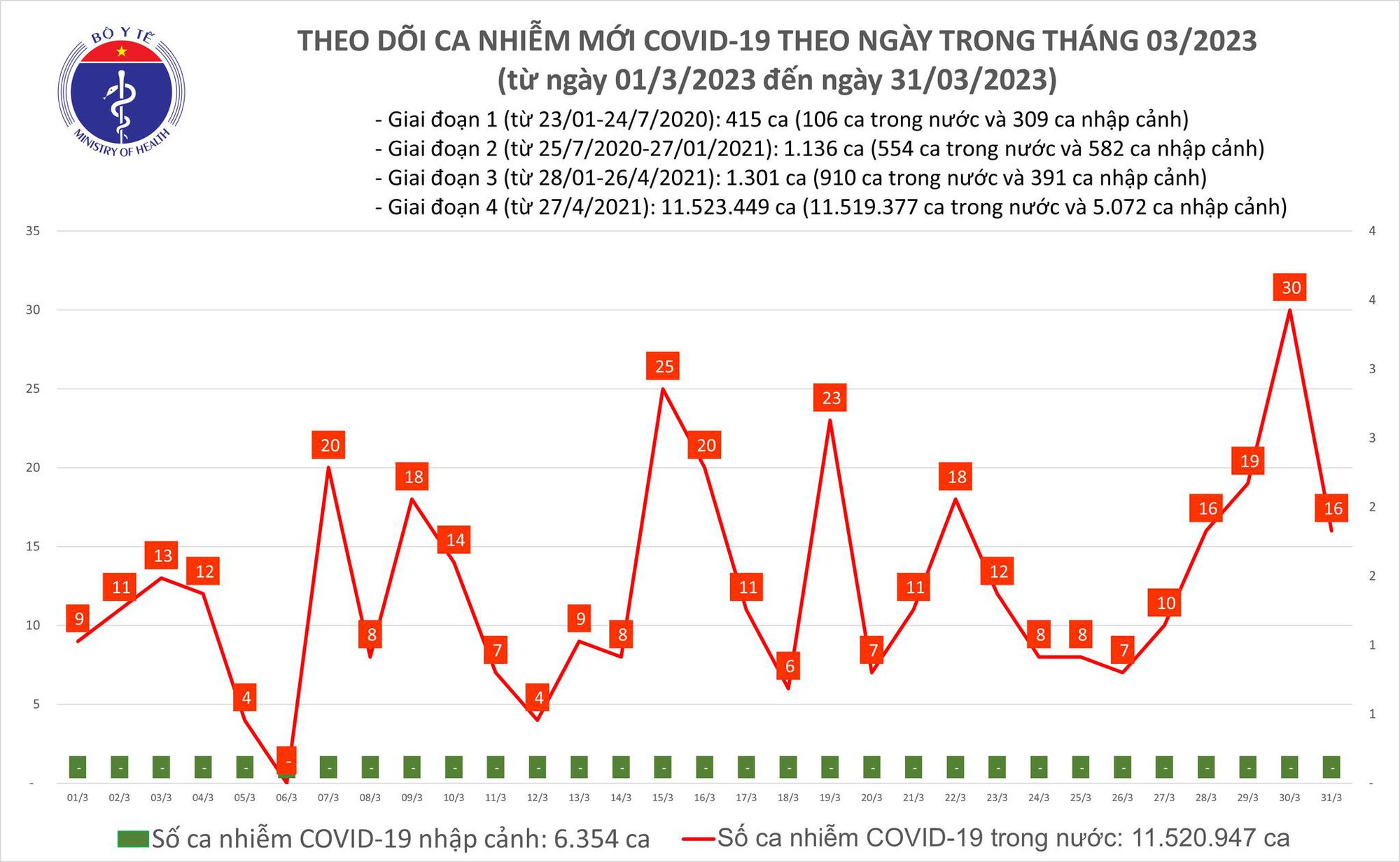 Dịch COVID-19 hôm nay: Số ca mắc giảm sâu trong 24 giờ - Ảnh 1.