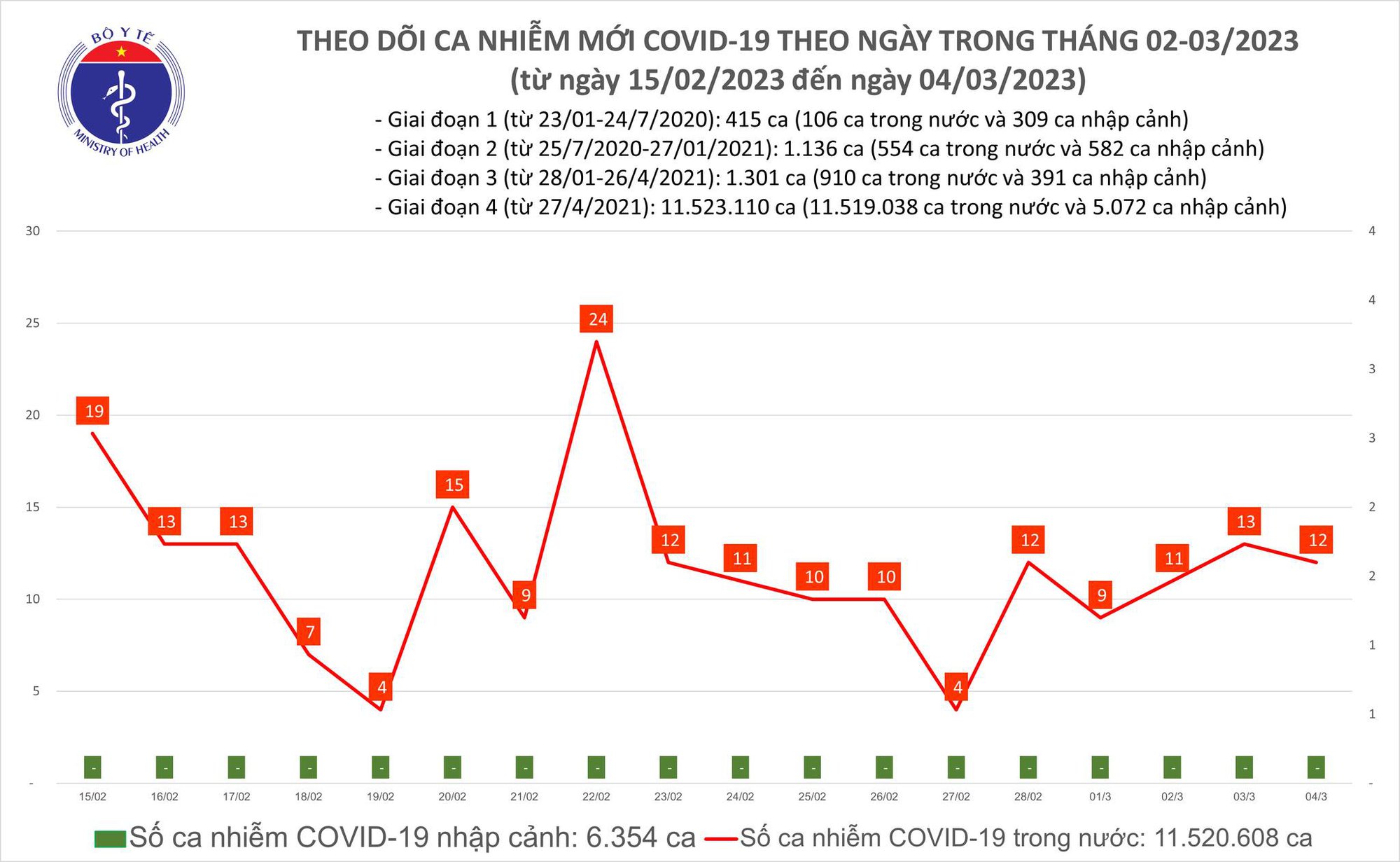 Dịch COVID-19 h&ocirc;m nay: 64 ng&agrave;y li&ecirc;n tục kh&ocirc;ng ghi nhận ca tử vong - Ảnh 1.