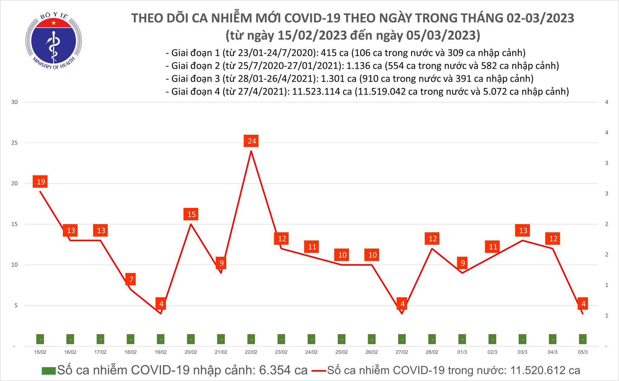 Dịch COVID-19 hôm nay: Số mắc giảm rất sâu