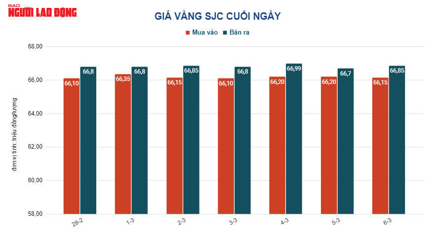 Gi&aacute; v&agrave;ng h&ocirc;m nay 7-3: V&agrave;ng SJC tiếp tục giảm gi&aacute; s&acirc;u - Ảnh 2.