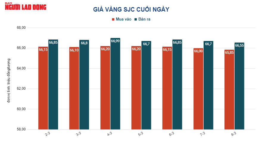 Gi&aacute; v&agrave;ng h&ocirc;m nay 10-3: V&agrave;ng 24K tăng gi&aacute; đột biến  - Ảnh 2.