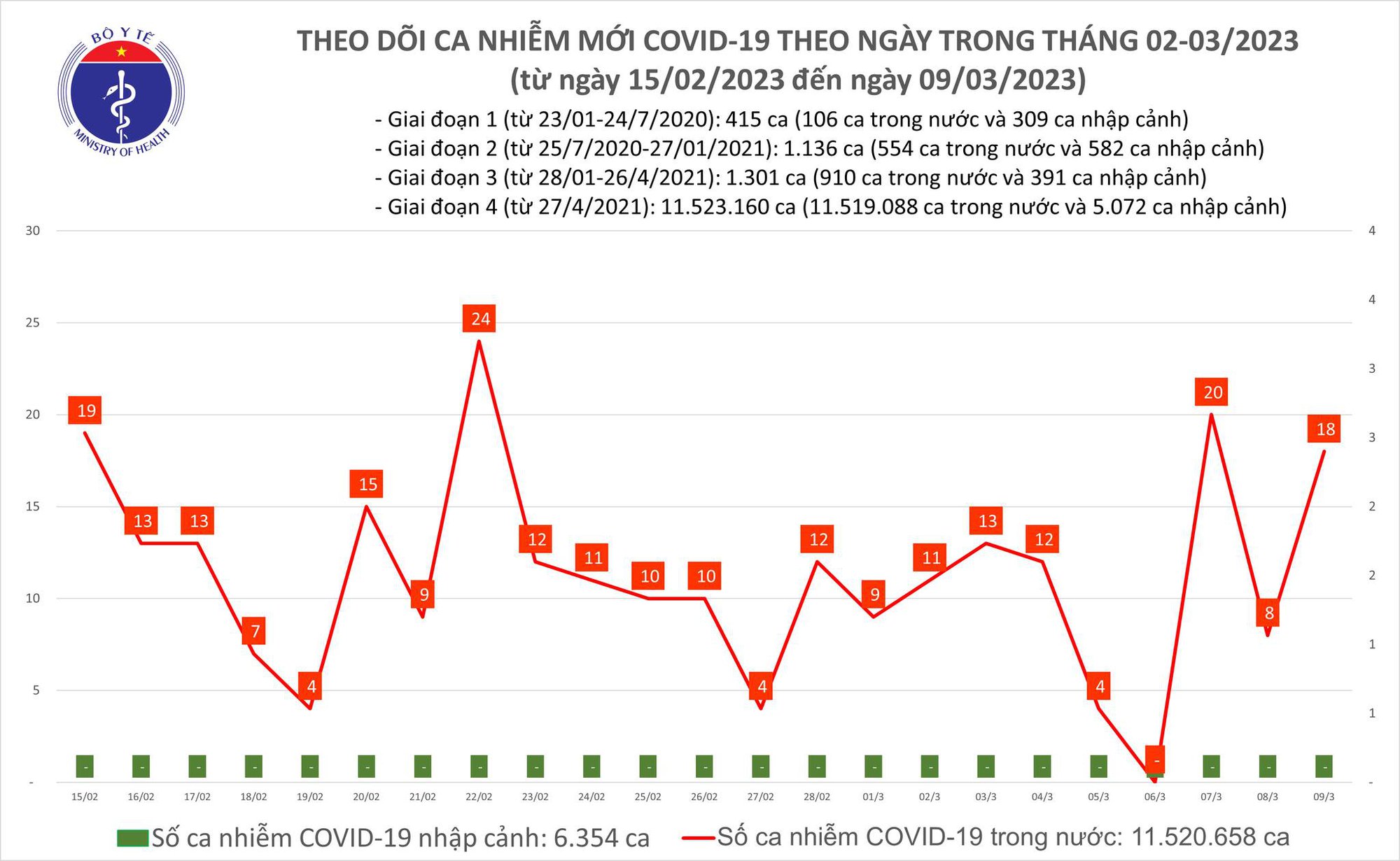 Dịch COVID-19 h&ocirc;m nay: Số nhiễm mới gấp 9 lần người khỏi bệnh - Ảnh 1.