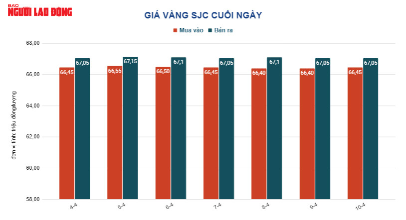 Gi&aacute; v&agrave;ng h&ocirc;m nay 11-4: V&agrave;ng trong nước hụt hơi - Ảnh 2.