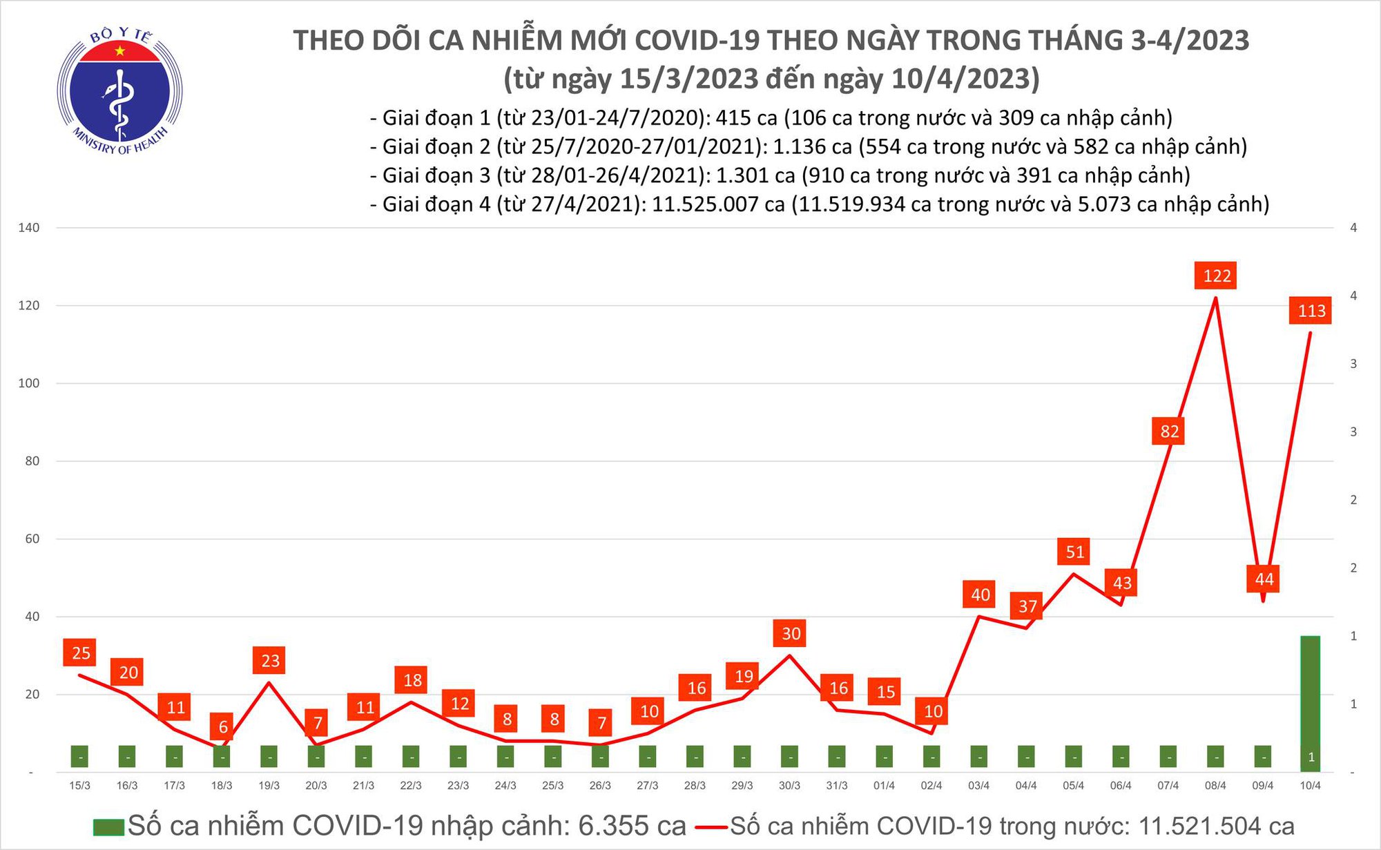 Dịch COVID-19 h&ocirc;m nay: Ca nhiễm lại tăng cao ng&agrave;y đầu tuần - Ảnh 1.