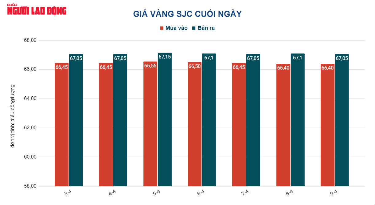 Gi&aacute; v&agrave;ng h&ocirc;m nay 10-4: V&agrave;ng SJC, v&agrave;ng nhẫn đồng loạt giảm mạnh - Ảnh 2.