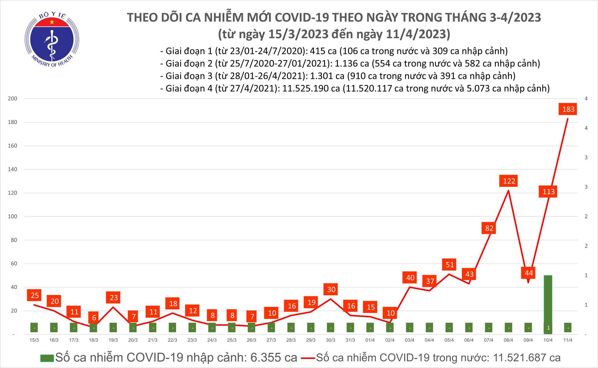 Dịch COVID-19 hôm nay: Số nhiễm tăng cao, ghi nhận 183 ca mắc