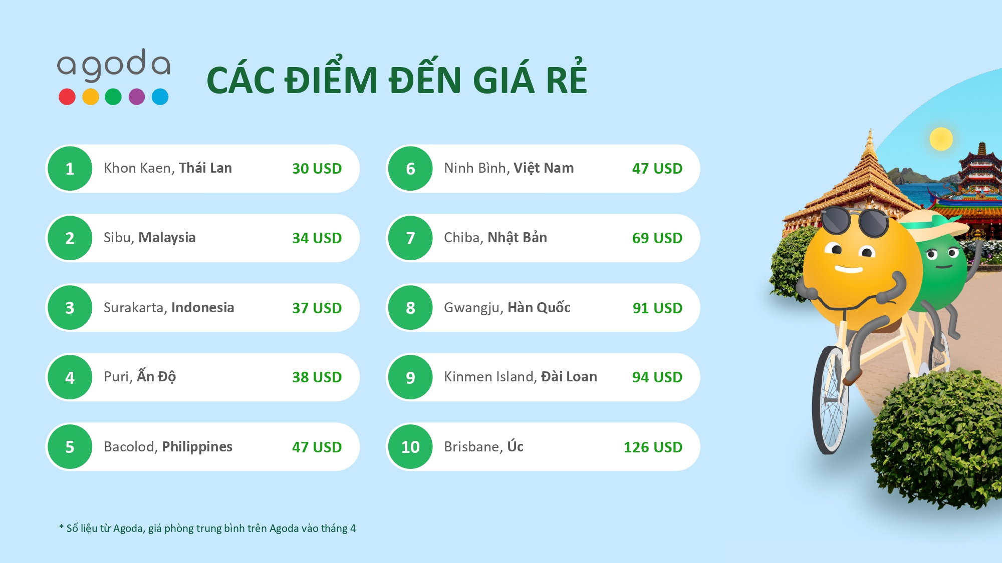 Agoda tiết lộ những điểm đến gi&aacute; rẻ cho c&aacute;c t&iacute;n đồ du lịch - Ảnh 2.