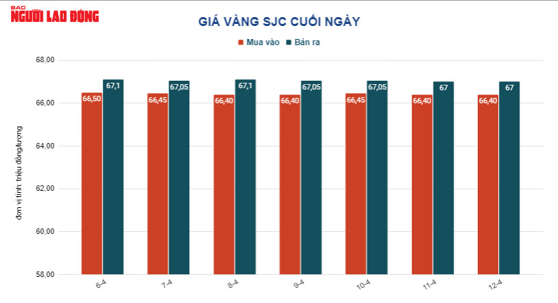 Gi&aacute; v&agrave;ng h&ocirc;m nay 13-4: V&agrave;ng trong nước bất động - Ảnh 2.
