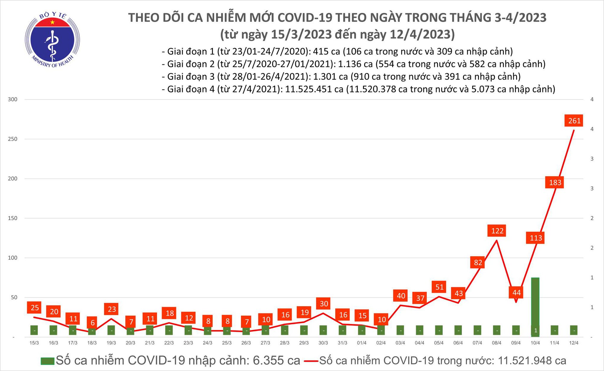 Ca mắc COVID-19 tăng nhanh, Bộ Y tế n&oacute;i g&igrave;? - Ảnh 2.